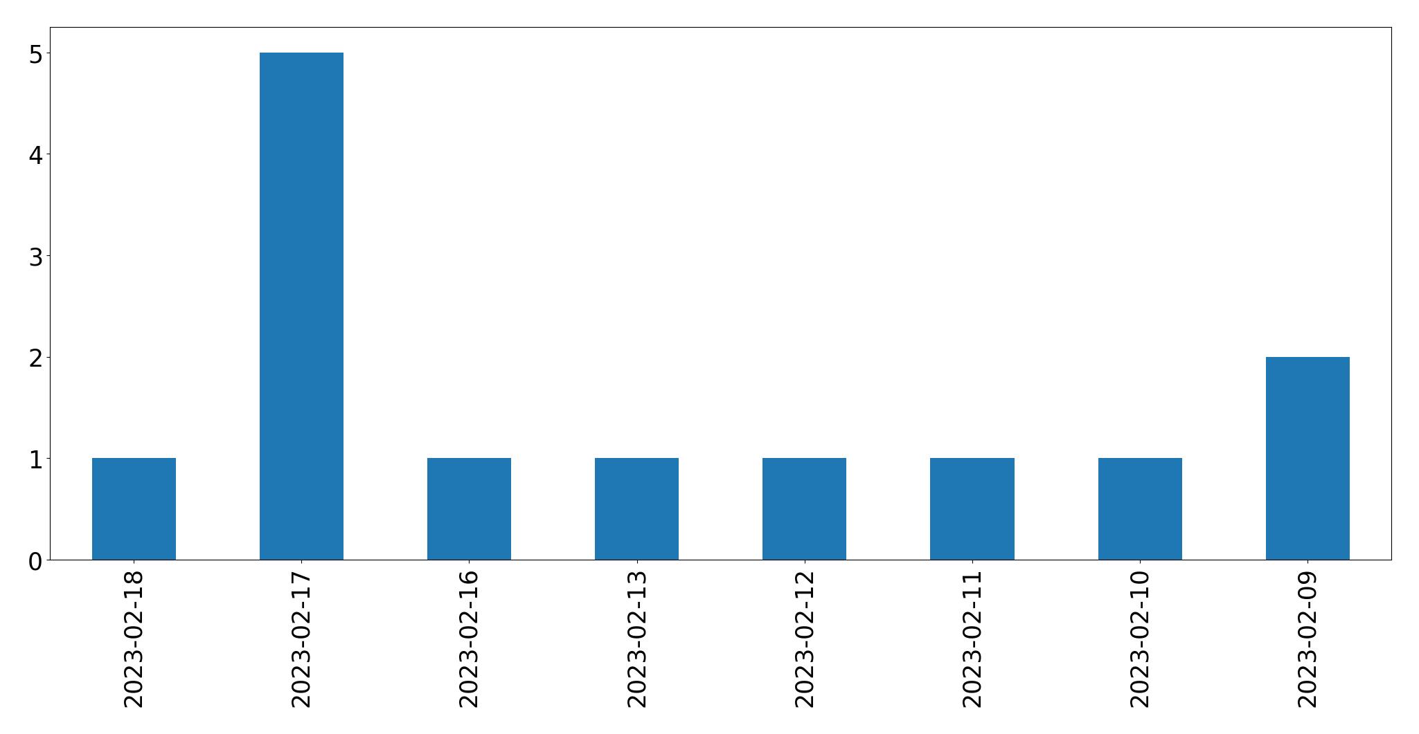 Gráfico de tweets por dia