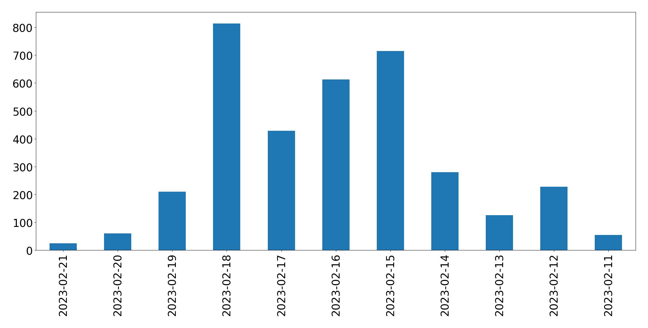 Gráfico de tweets por dia