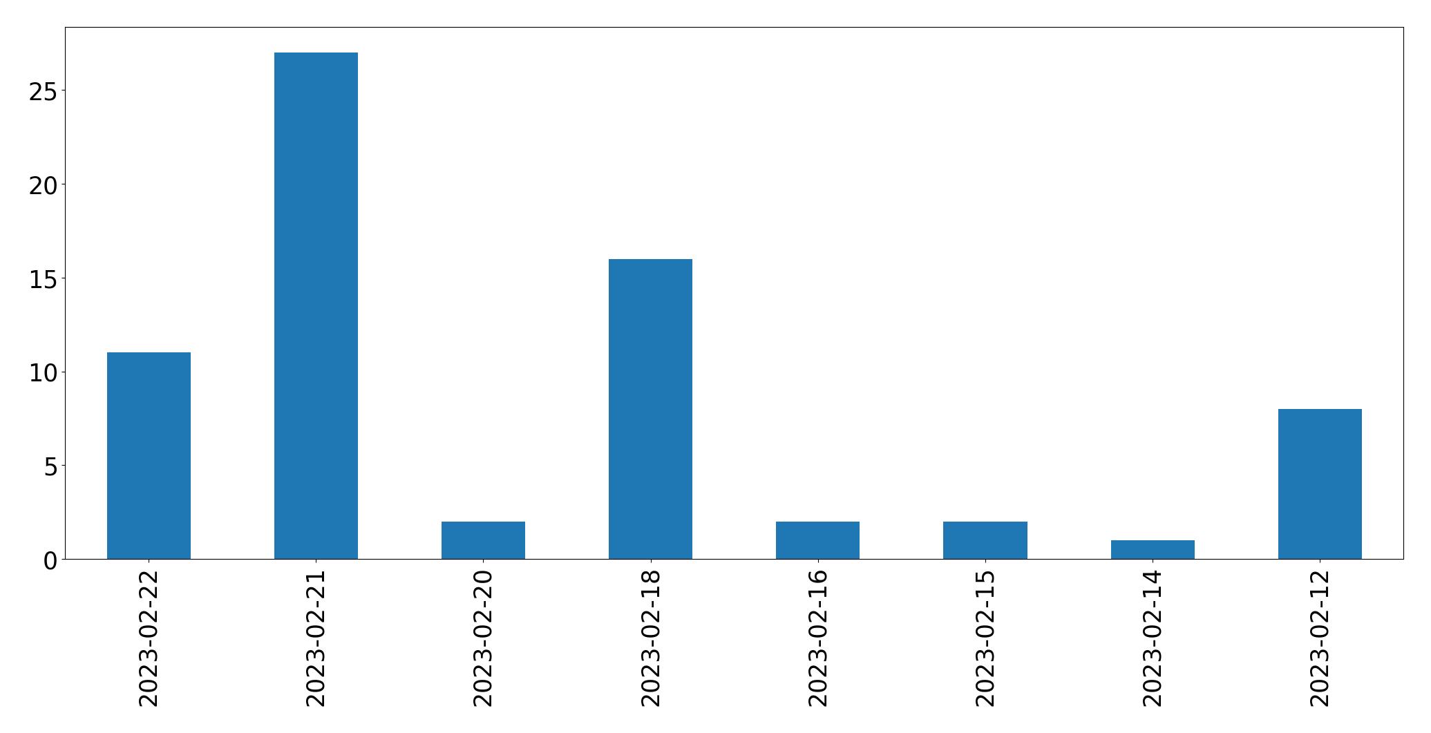 Gráfico de tweets por dia