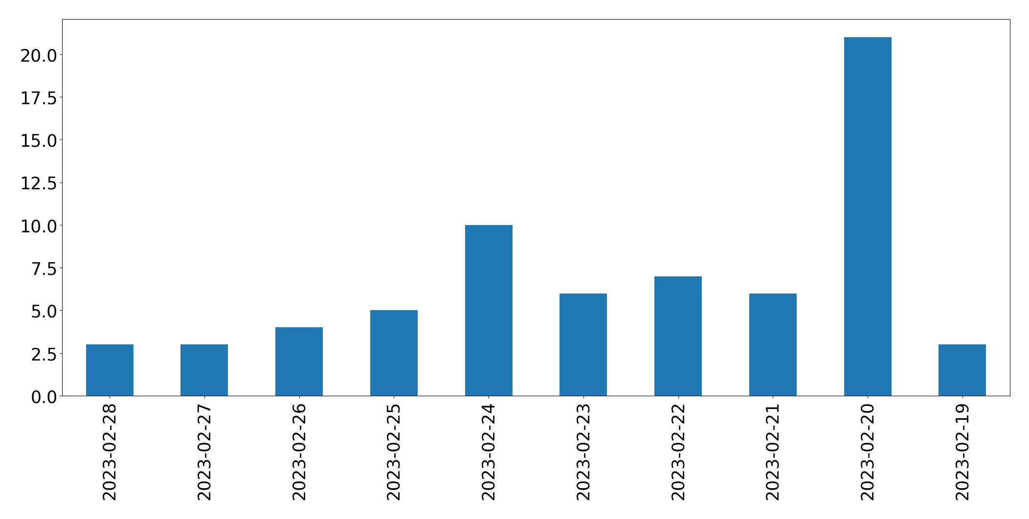 Gunluk tweet grafigi