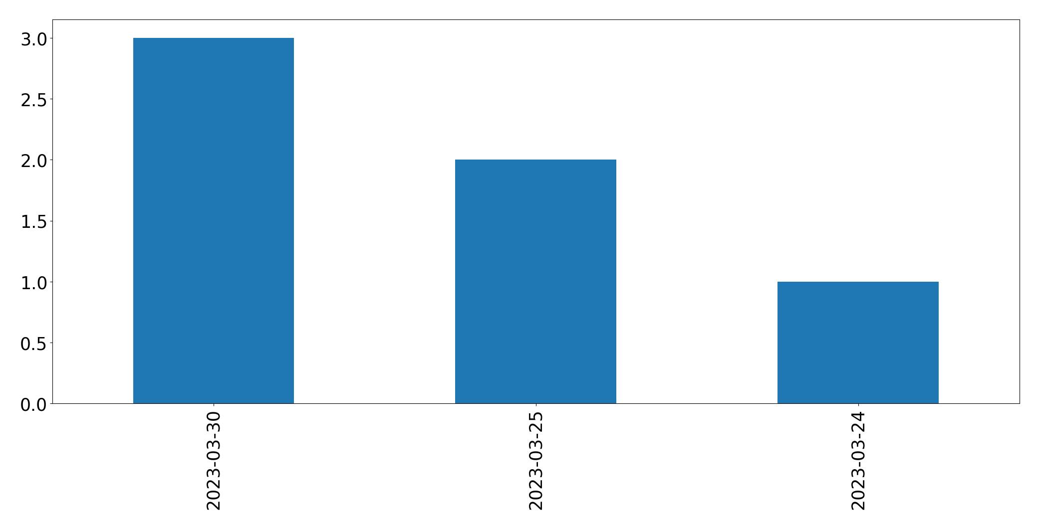 Tweets per day chart