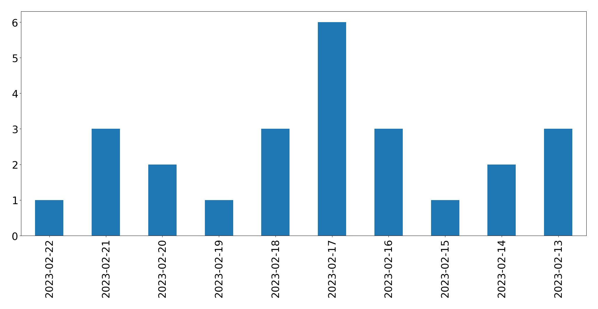 Grafik tweet per hari