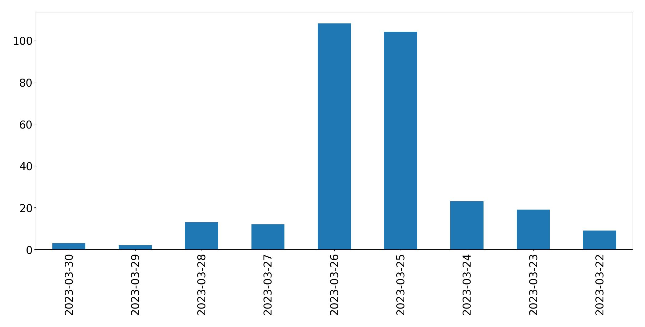 Gráfico de tweets por dia