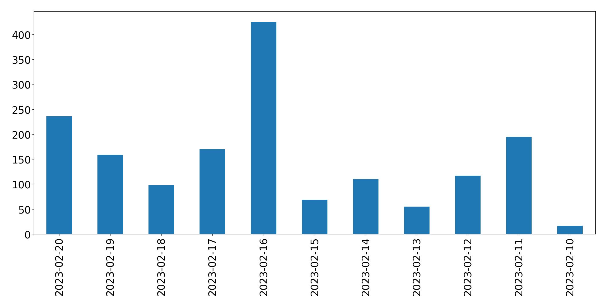Grafik tweet per hari