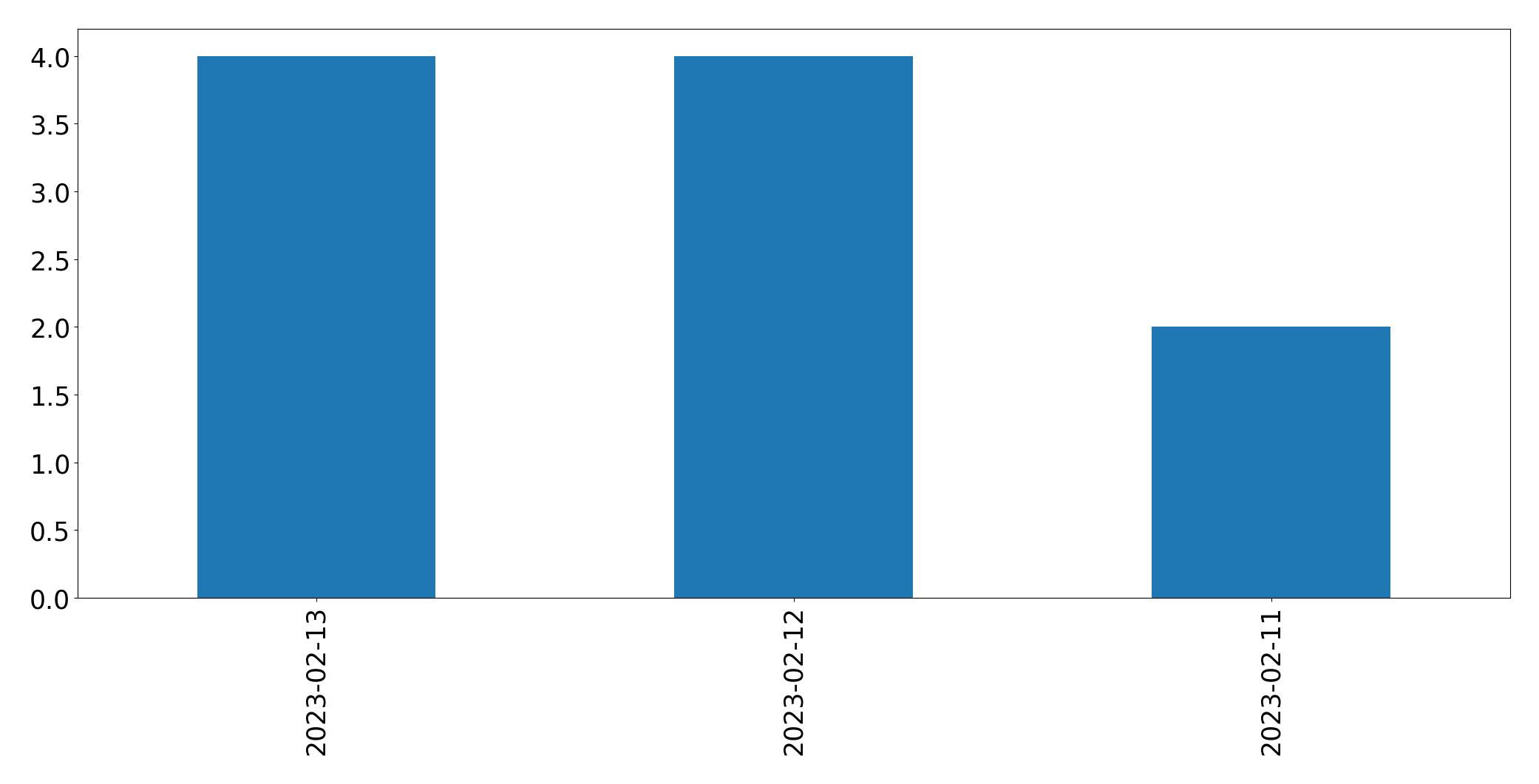 Grafik tweet per hari