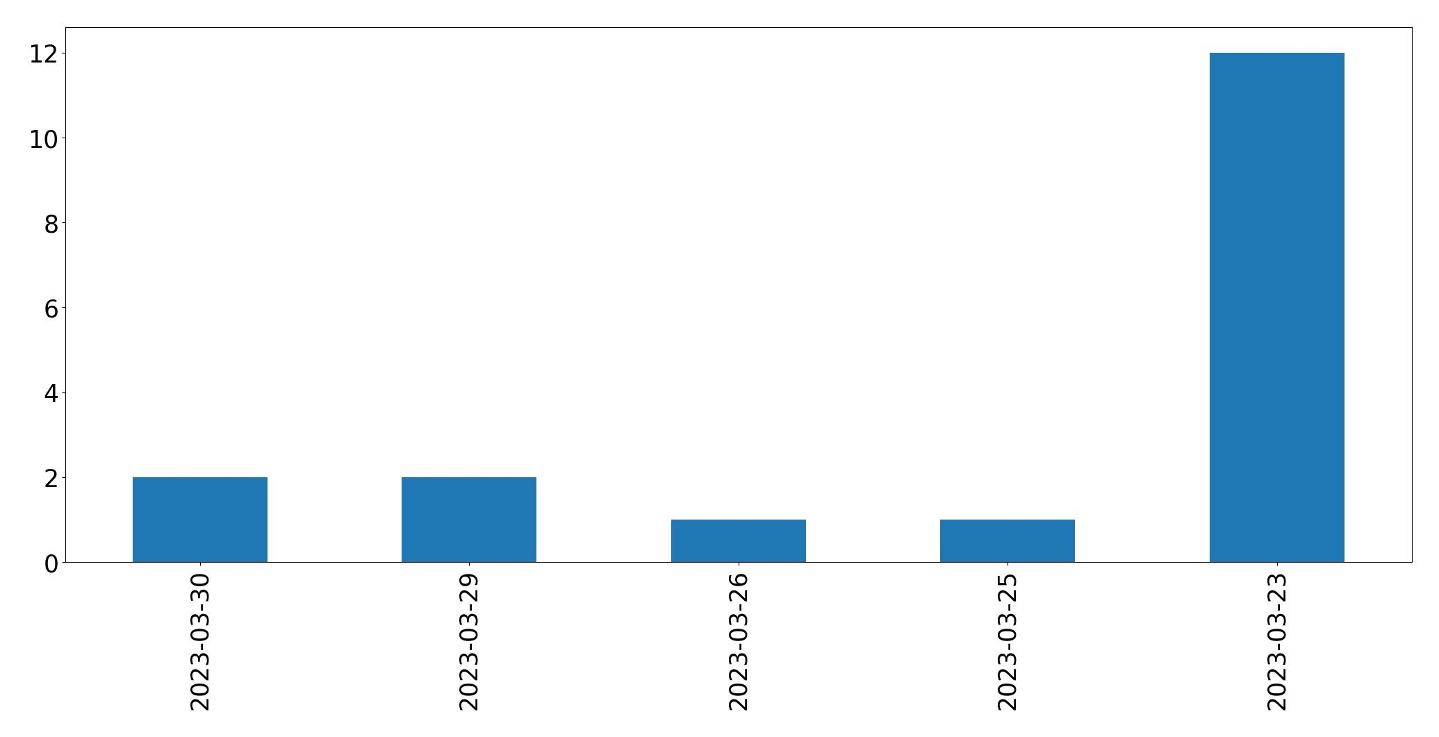 Gráfico de tweets por dia