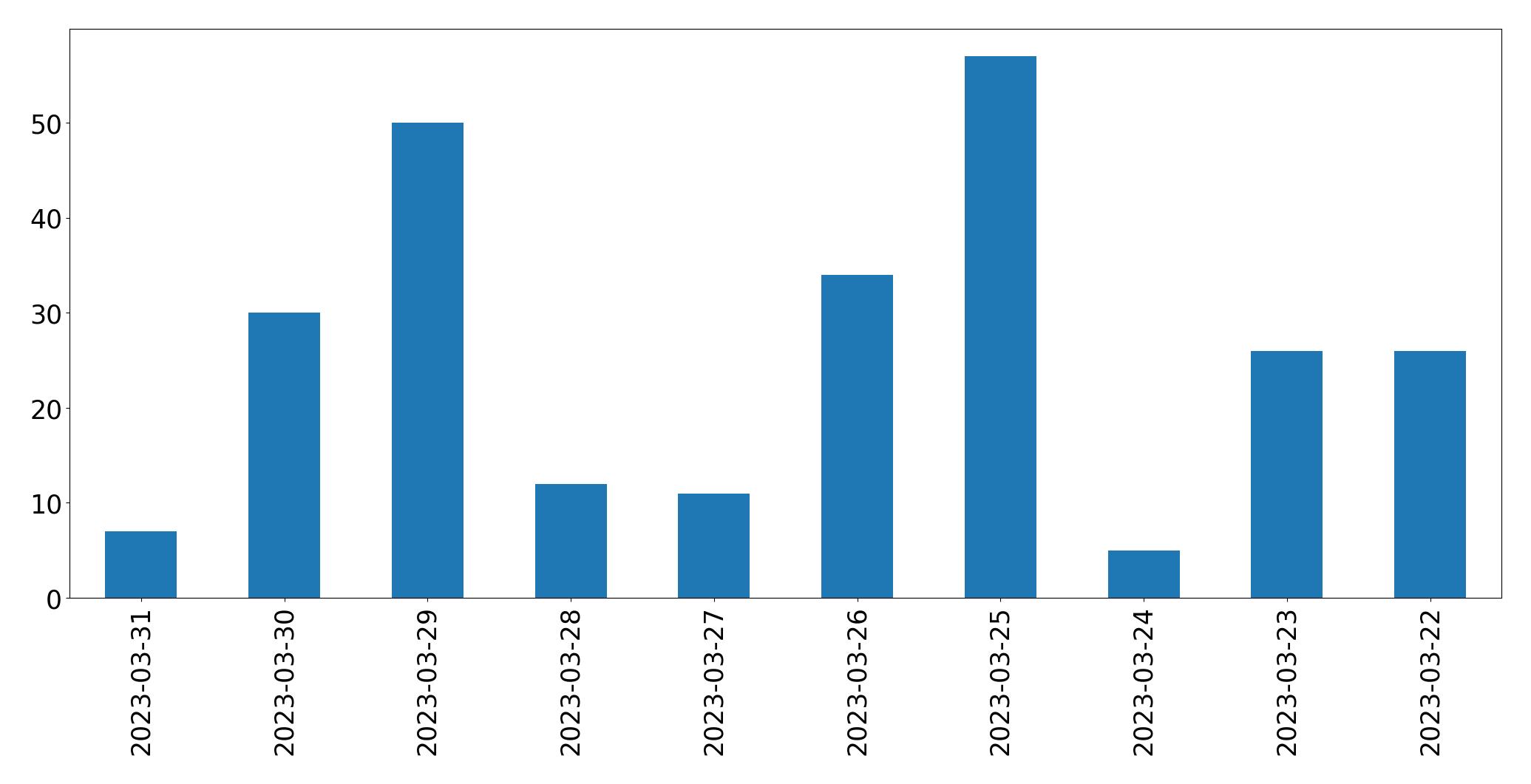 Gráfico de tweets por dia