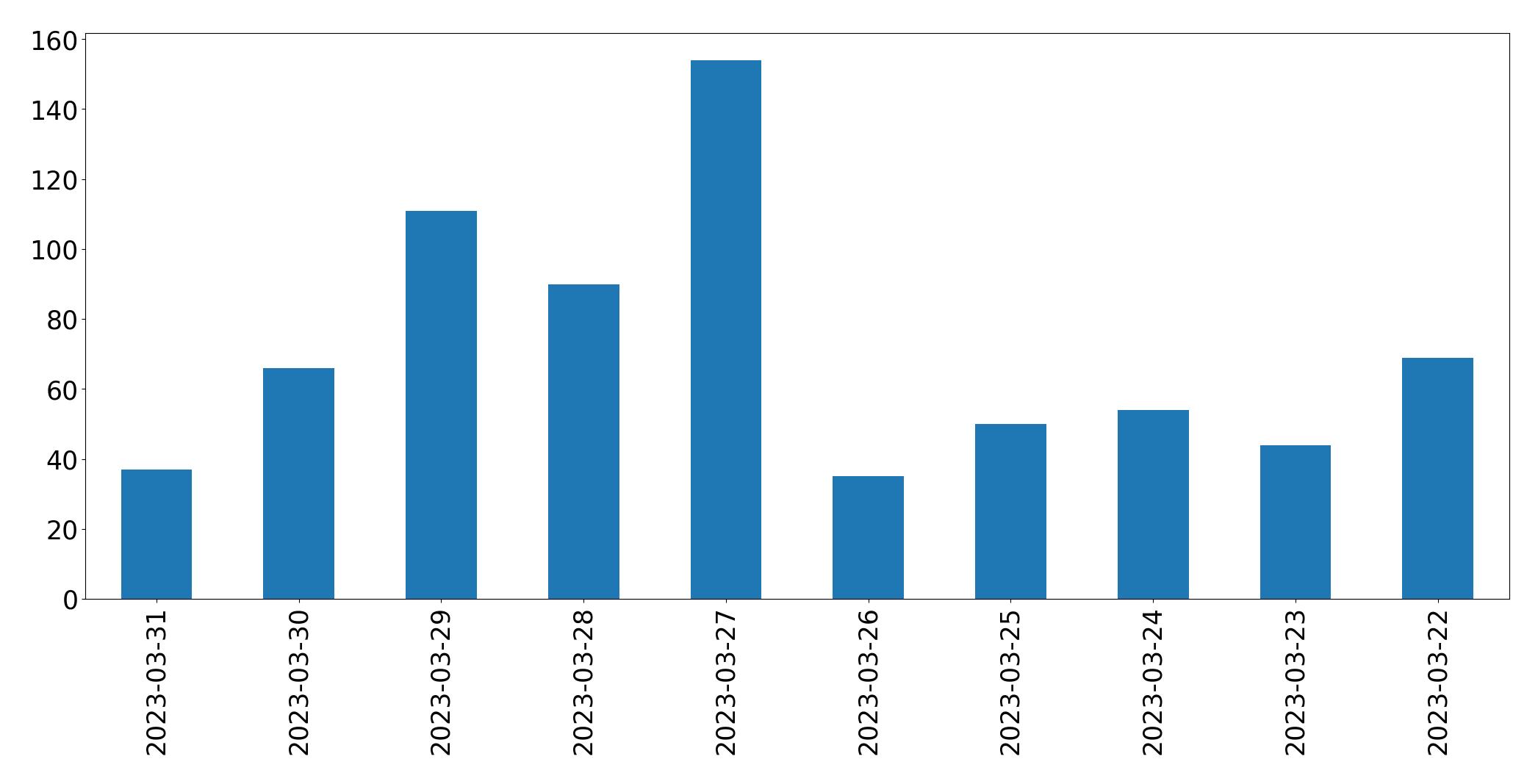 Gráfico de tweets por dia