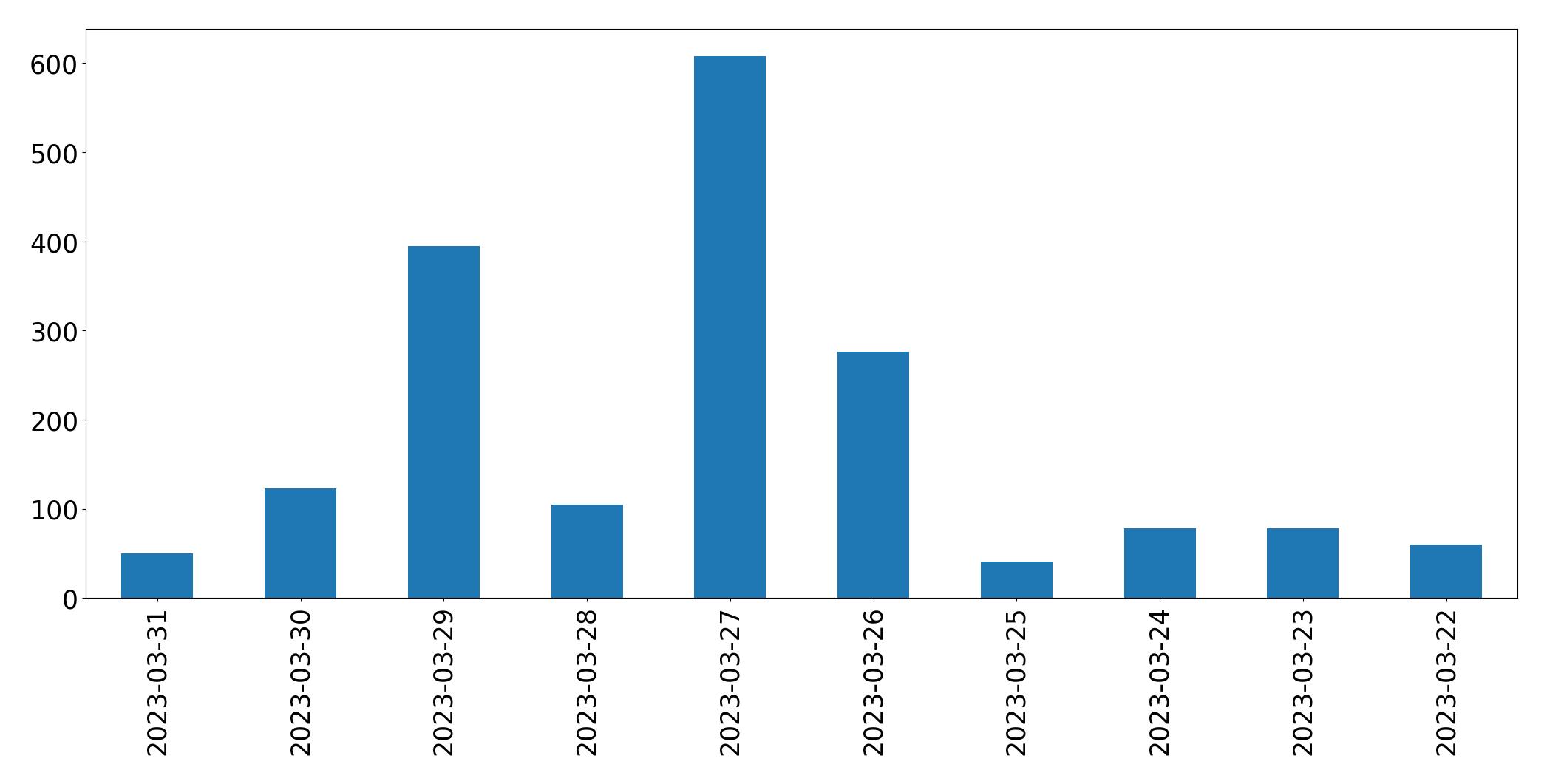 Gráfico de tweets por dia