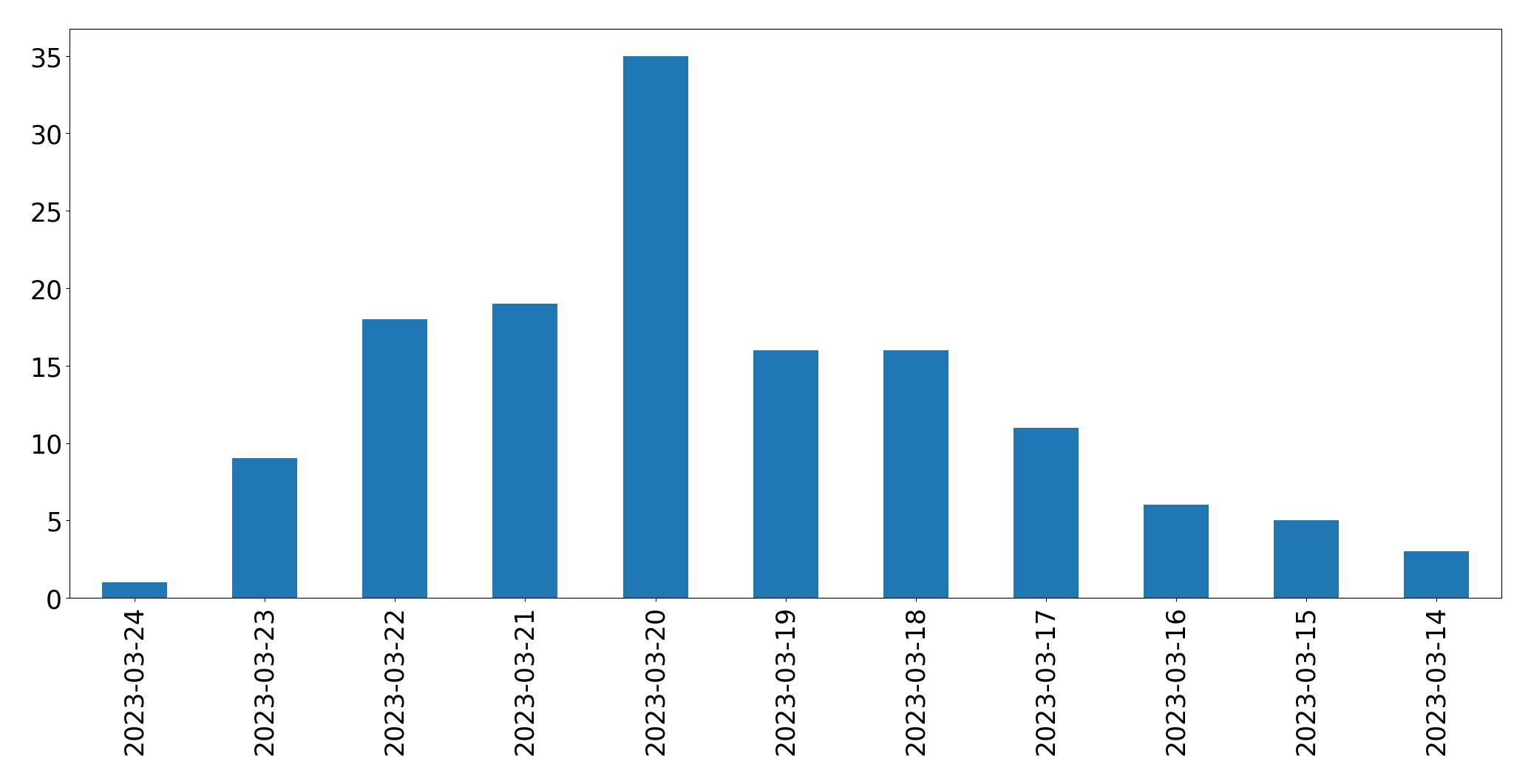 Gráfico de tweets por dia