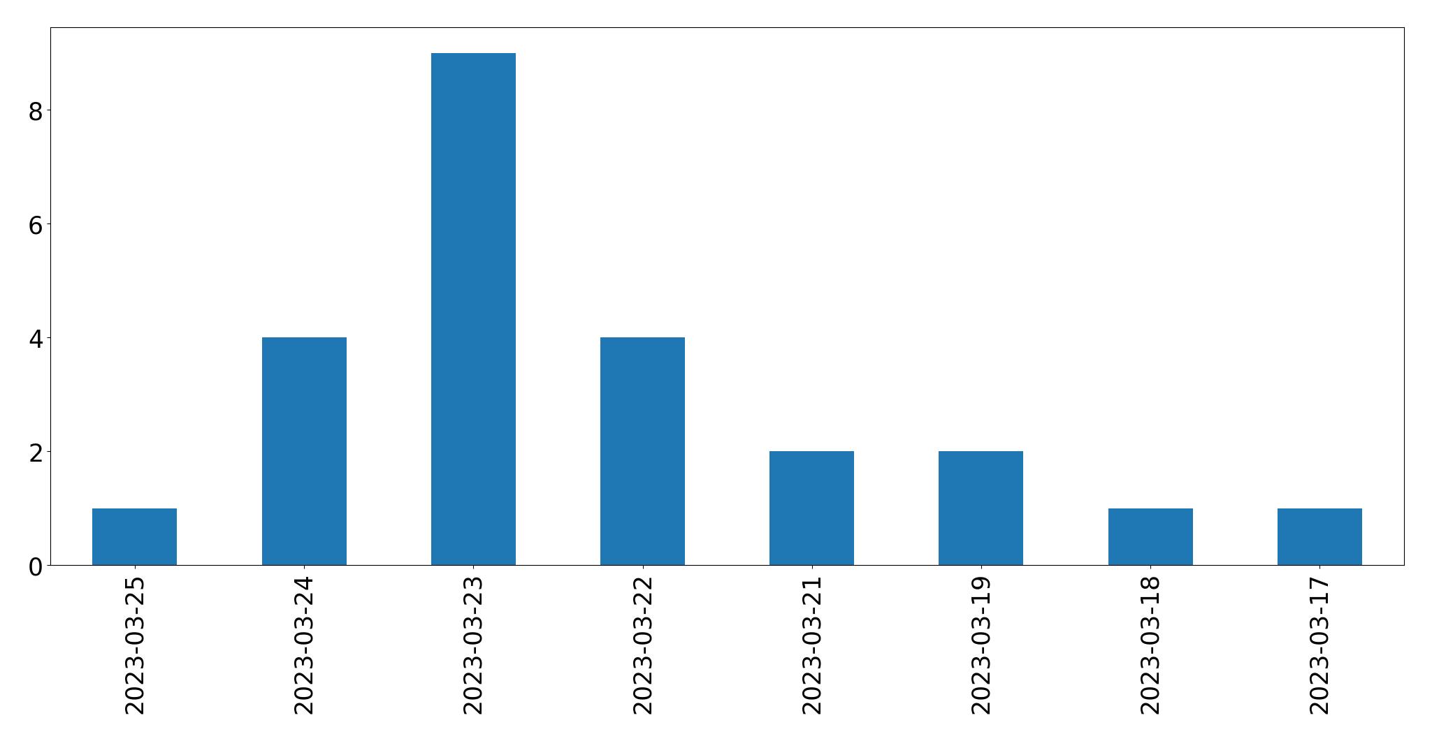 Gráfico de tweets por dia