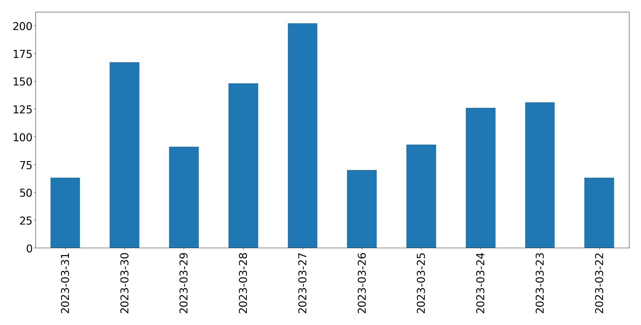 Tweets per day chart