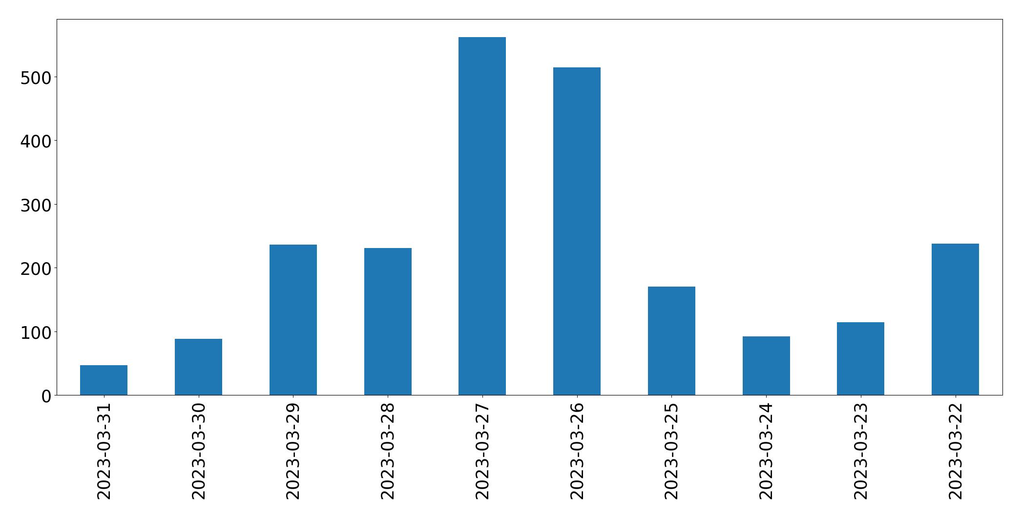 Gráfico de tweets por dia
