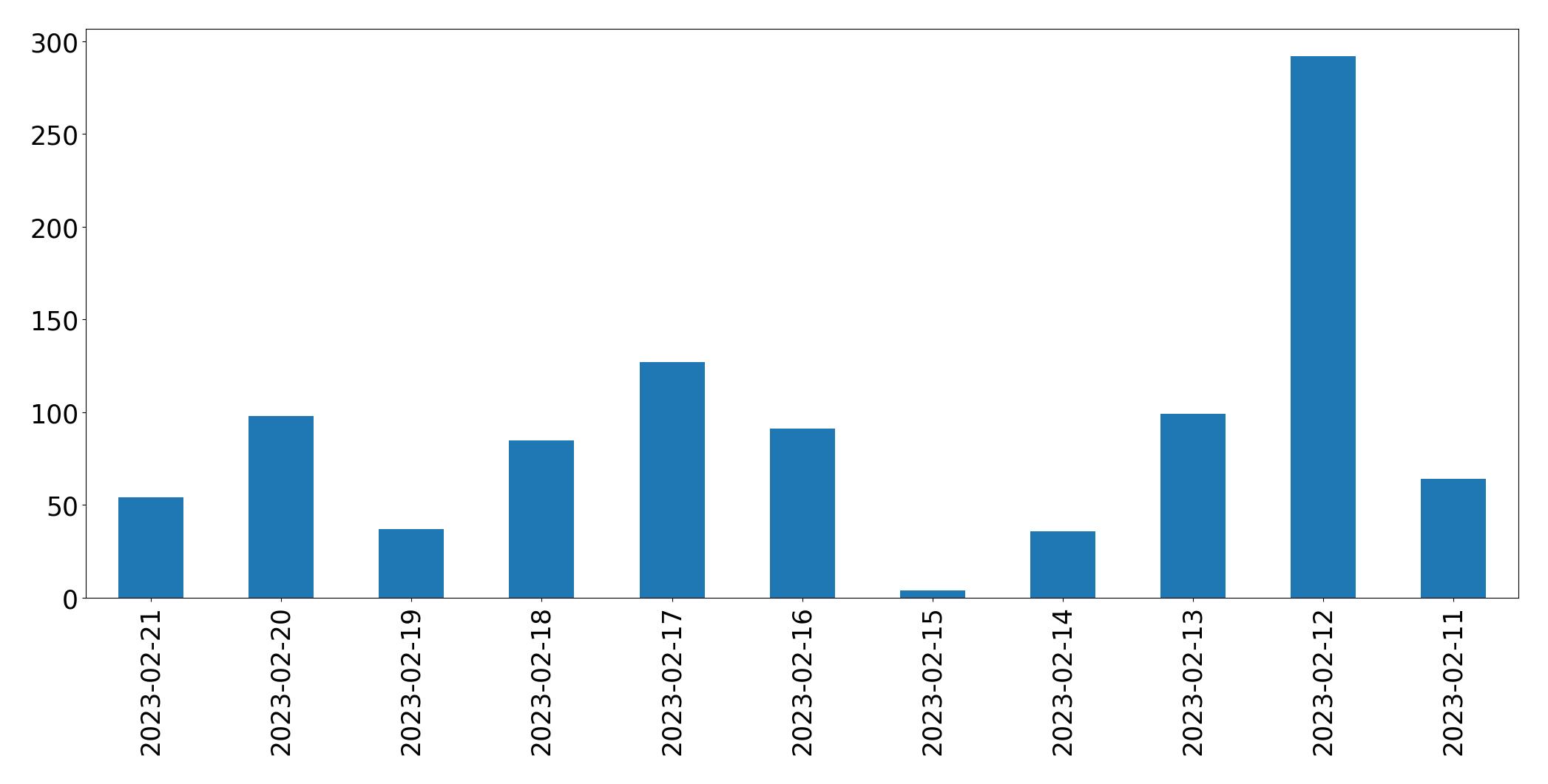 Gráfico de tweets por dia