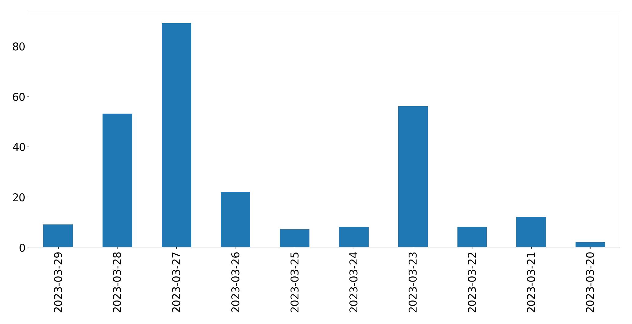 Gráfico de tweets por dia