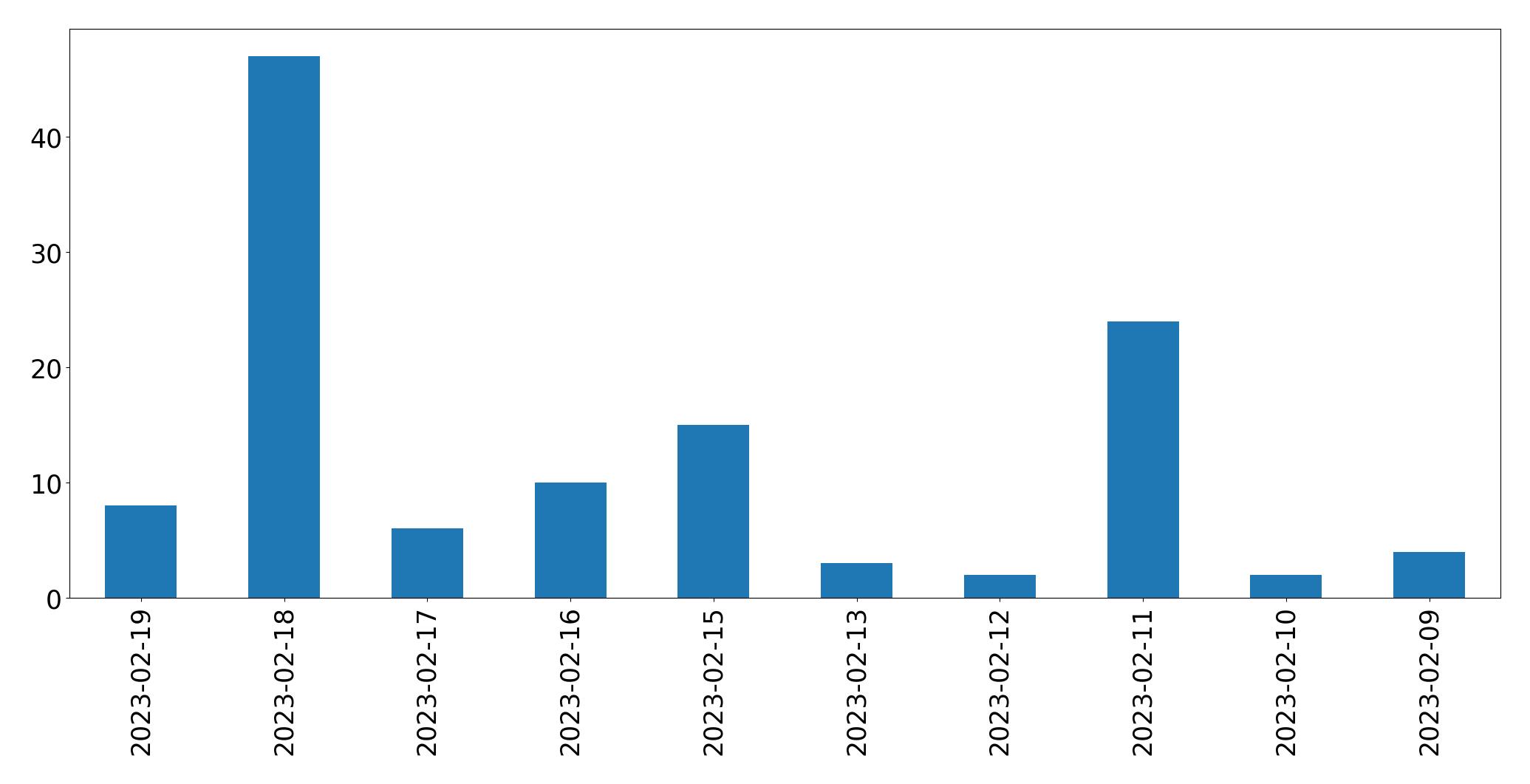 Gráfico de tweets por dia