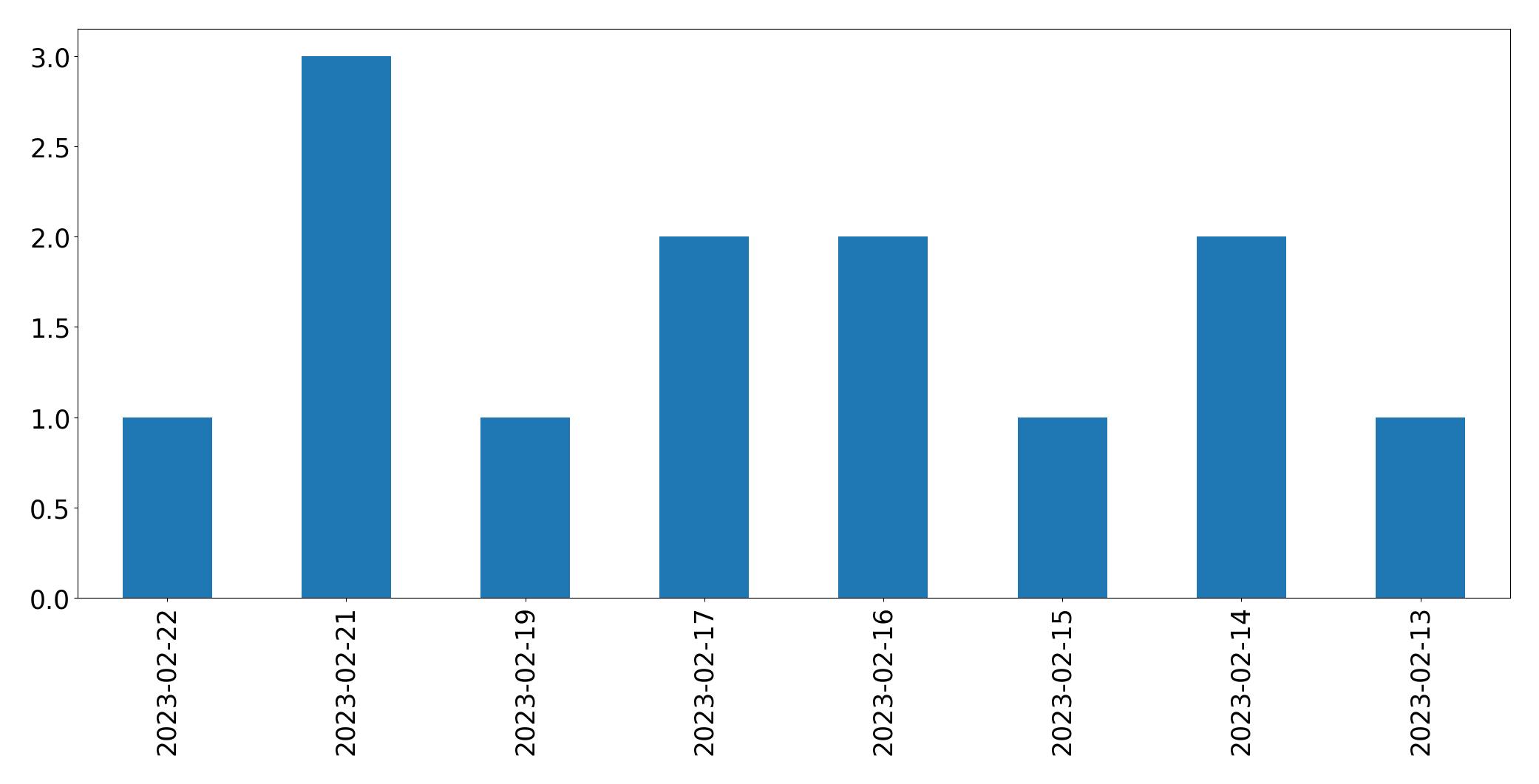 Gráfico de tweets por dia