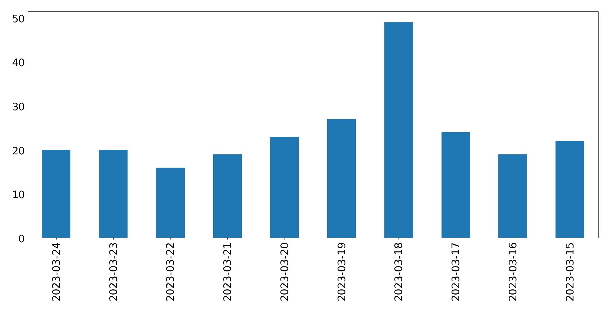 Gráfico de tweets por dia