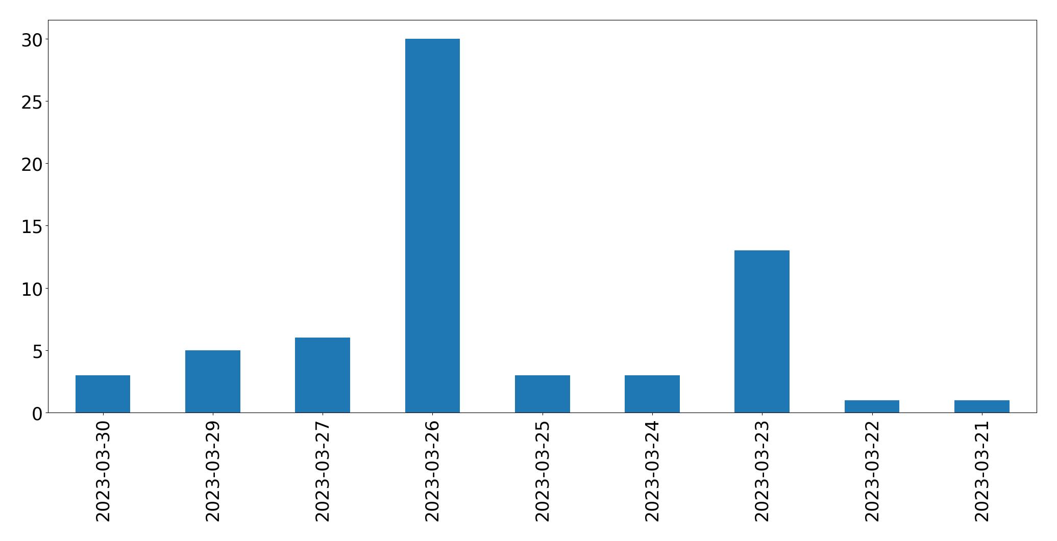 Tweets per day chart