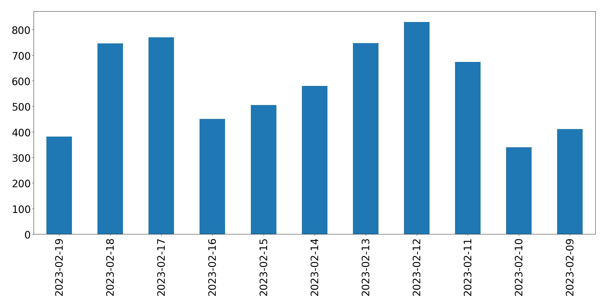 Tweets per day chart