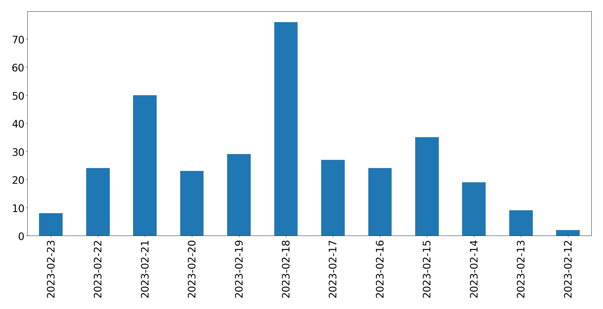 Gráfico de tweets por dia