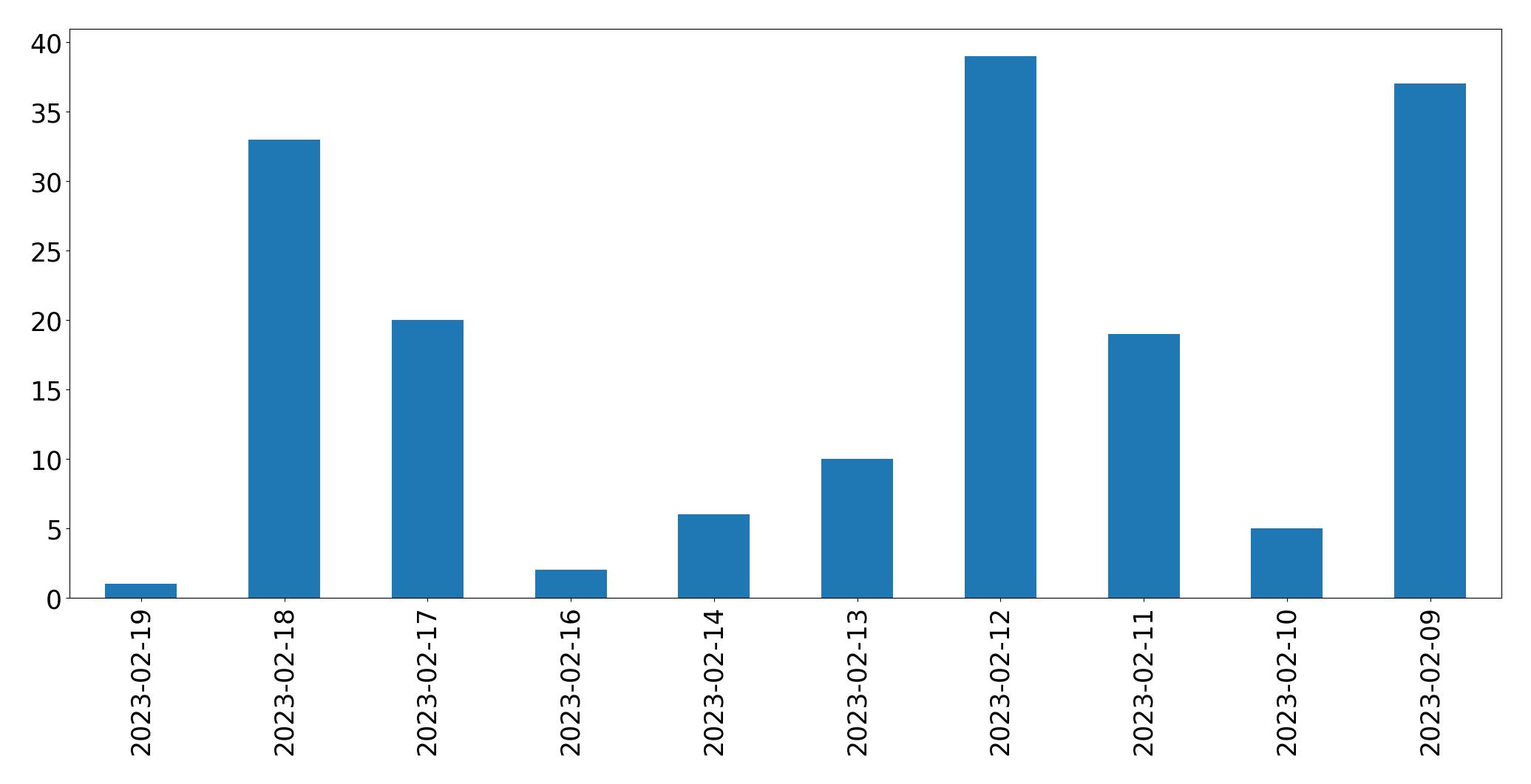 Gráfico de tweets por dia