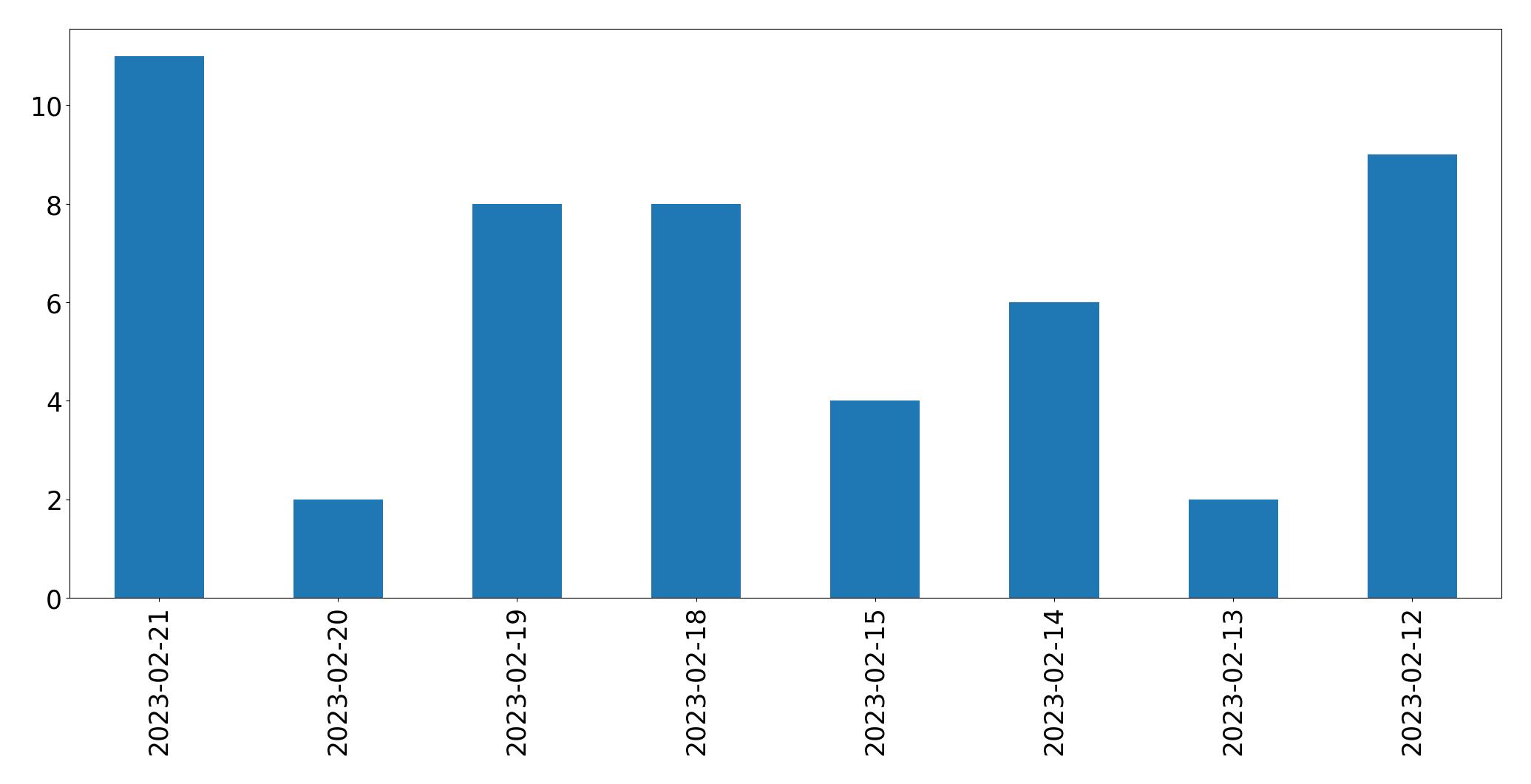 Gráfico de tweets por dia