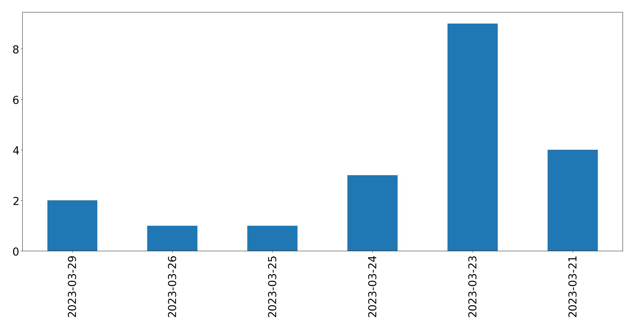 Tweets per day chart