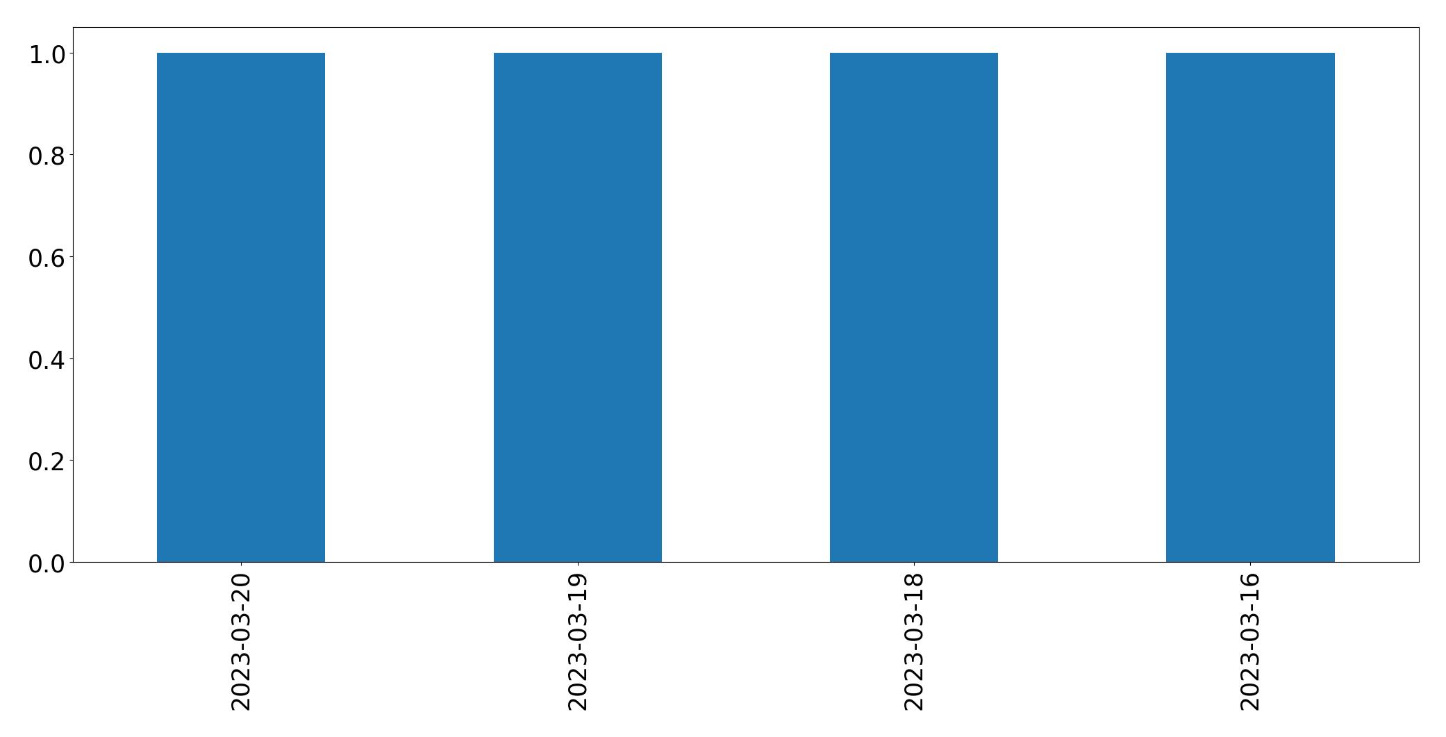 Gunluk tweet grafigi