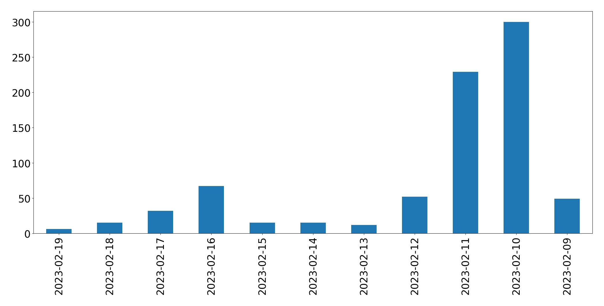 Gráfico de tweets por dia