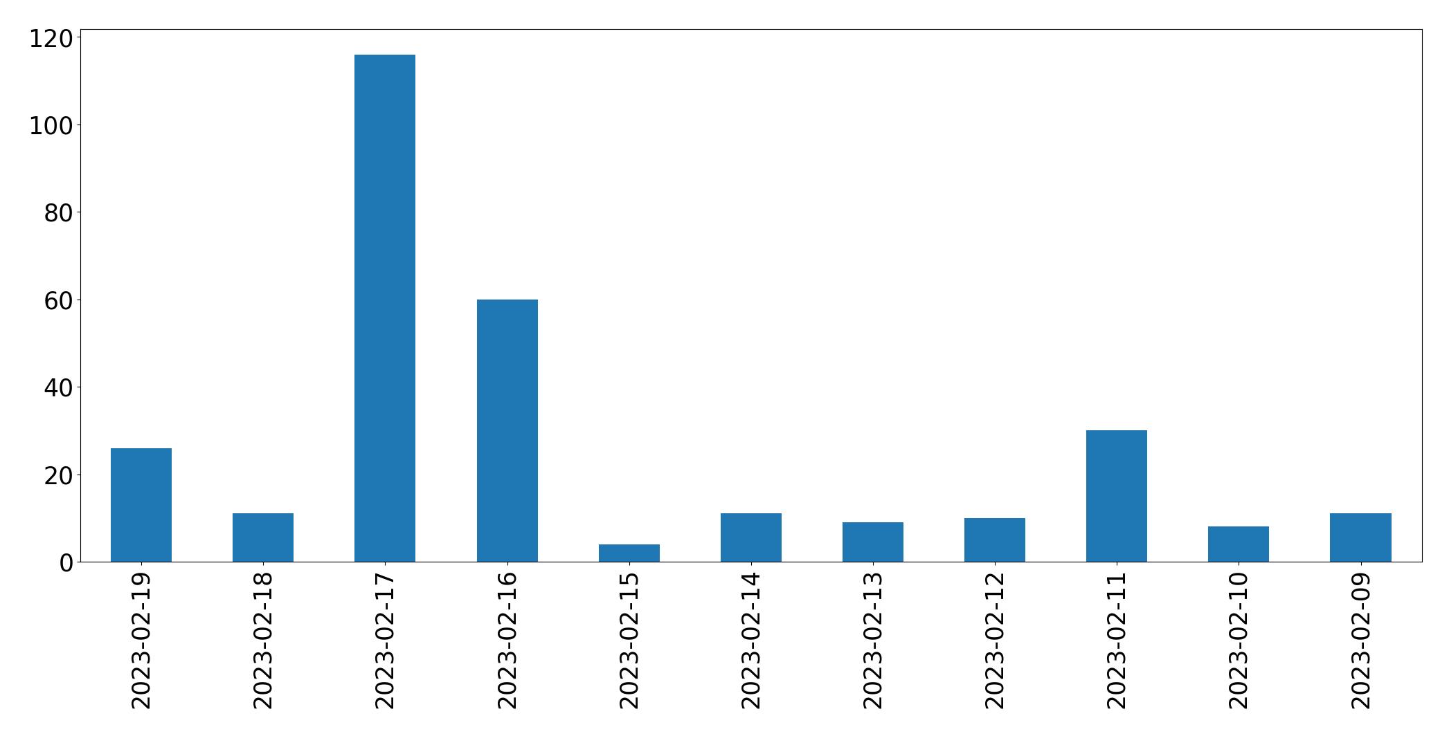 Gráfico de tweets por dia
