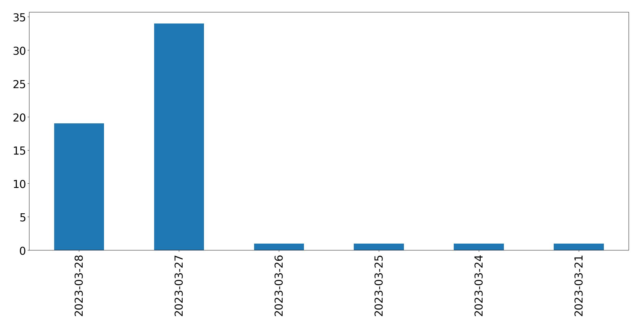Tweets per day chart