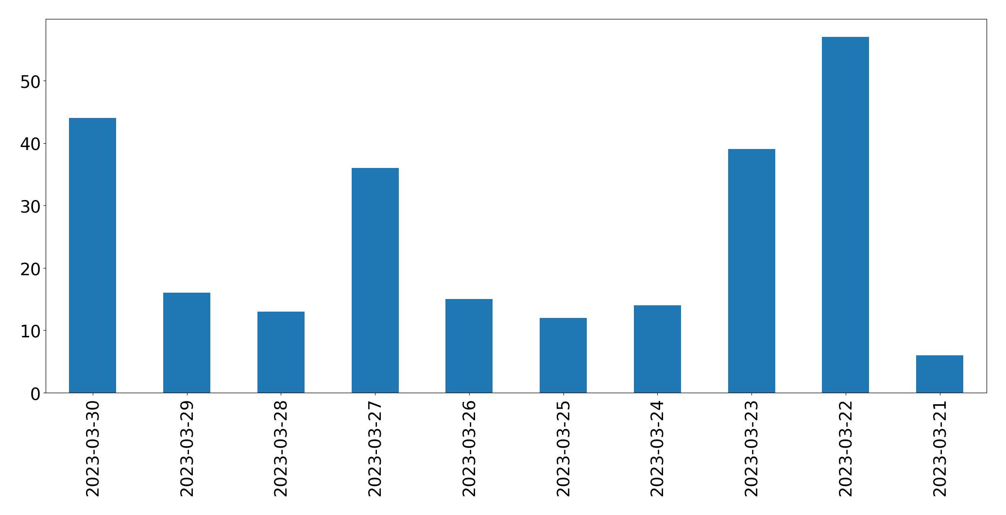 Gráfico de tweets por dia