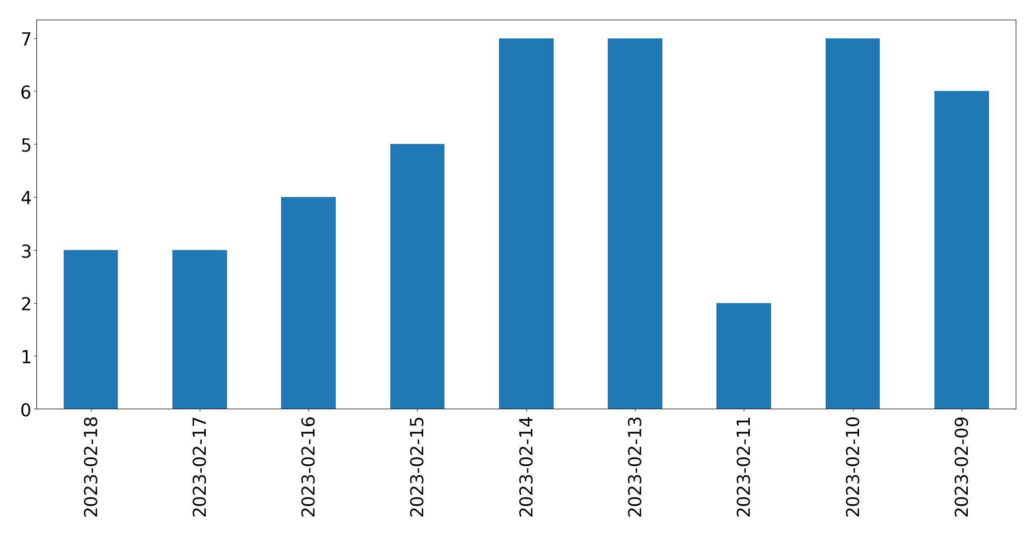 Gráfico de tweets por dia