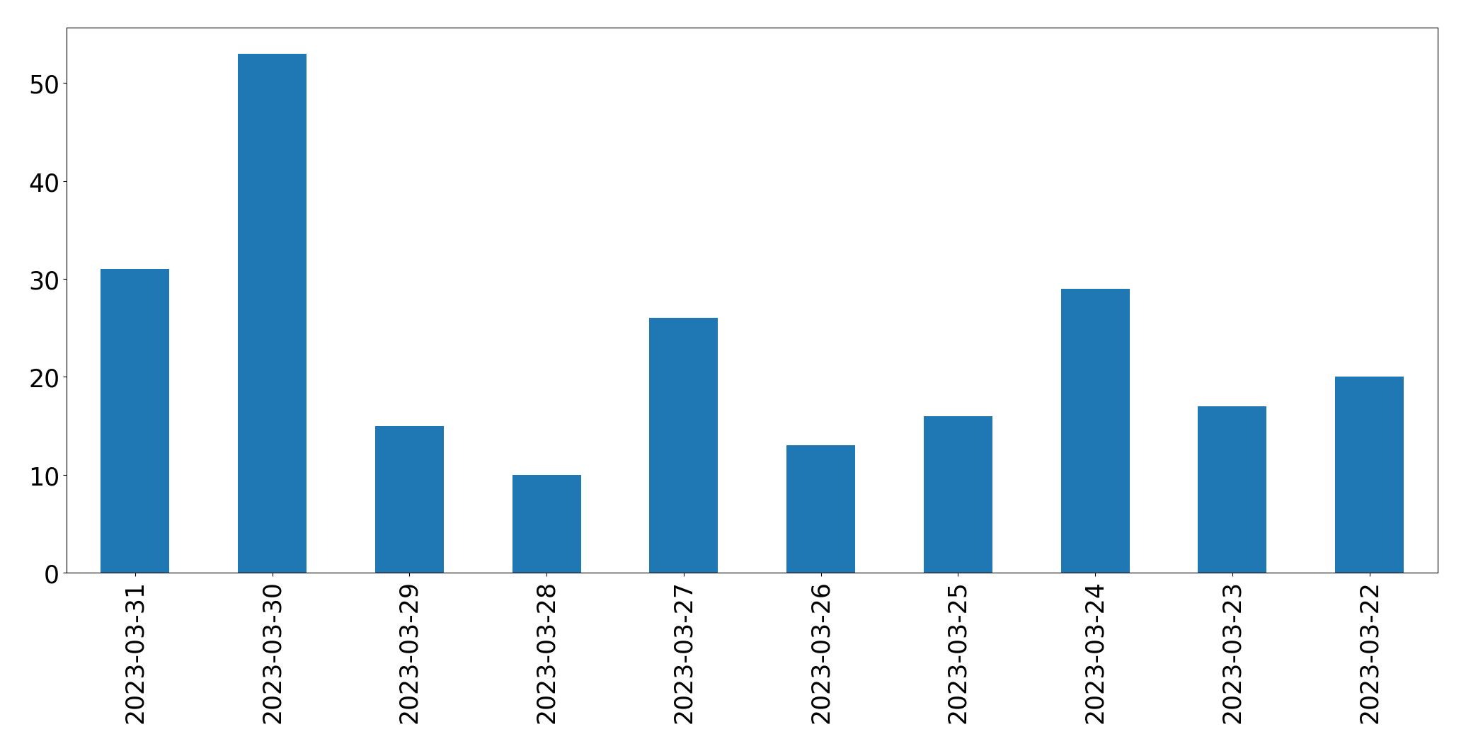 Tweets per day chart