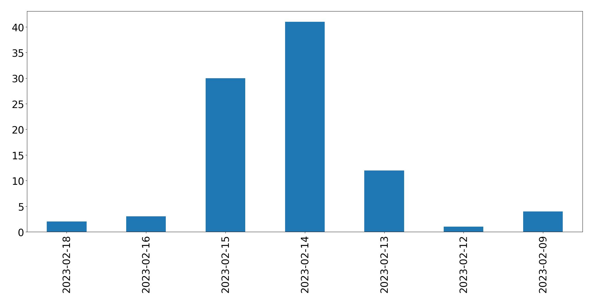 Gráfico de tweets por dia