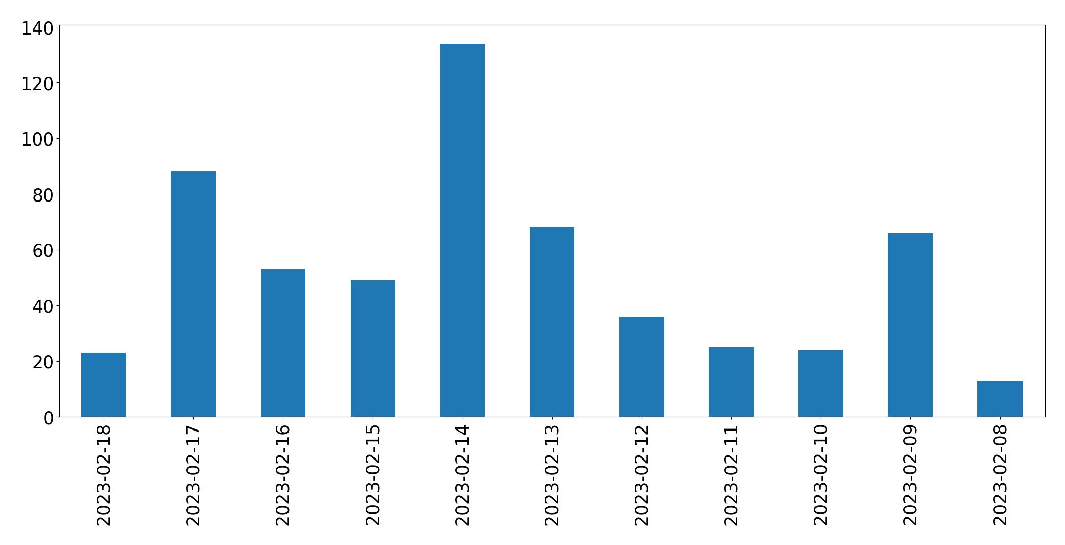 Gráfico de tweets por dia