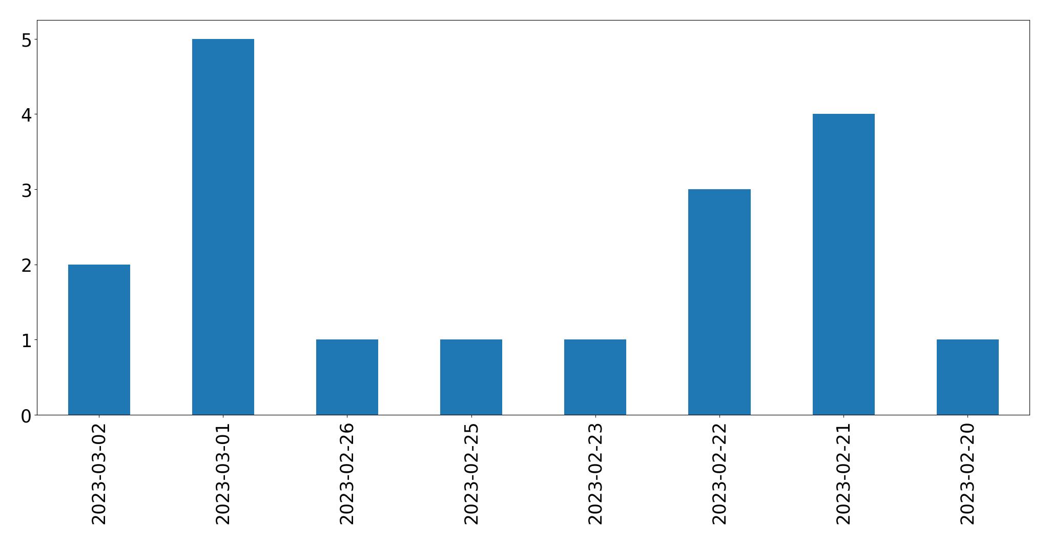 Gunluk tweet grafigi