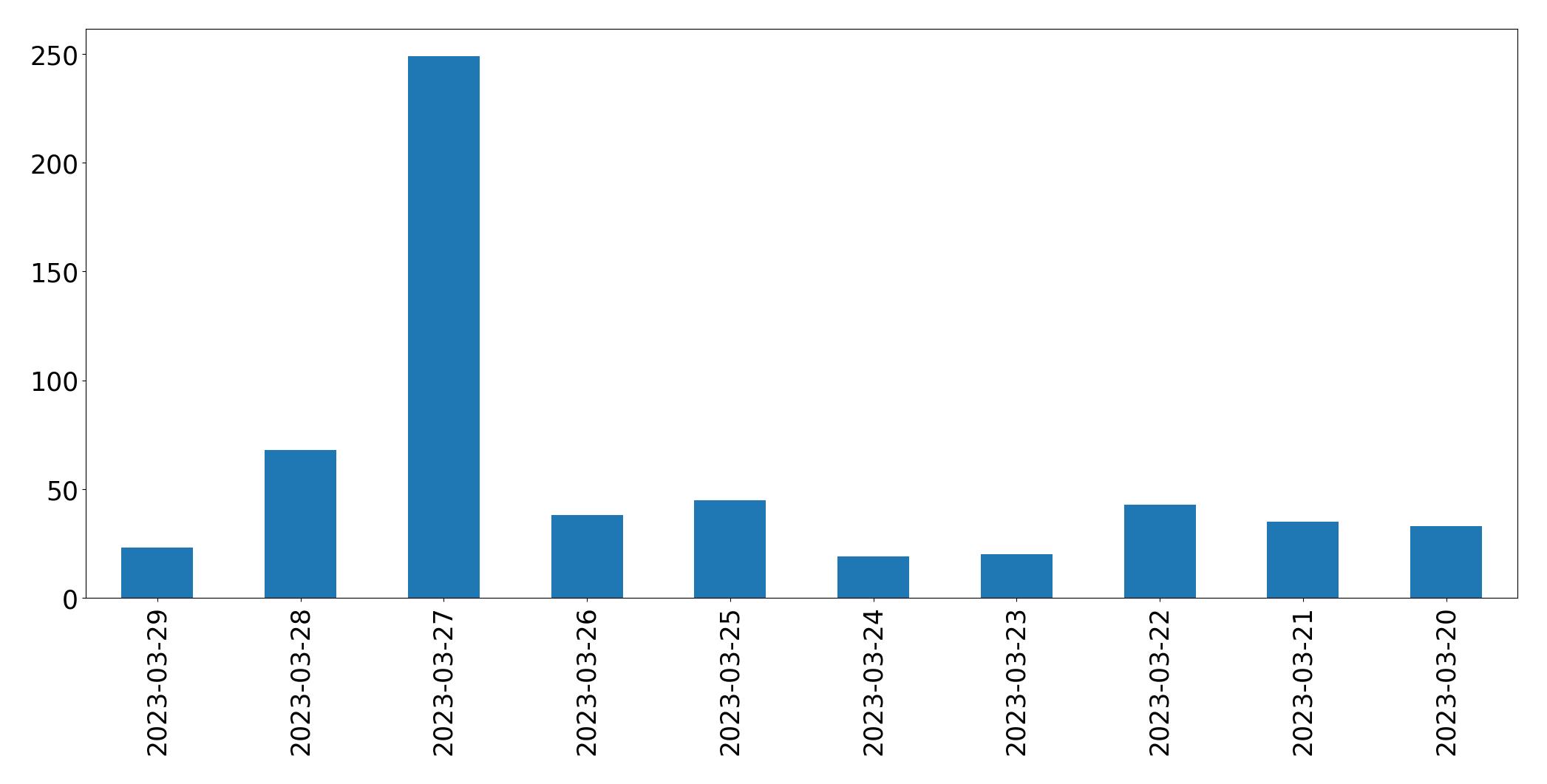 Gráfico de tweets por dia