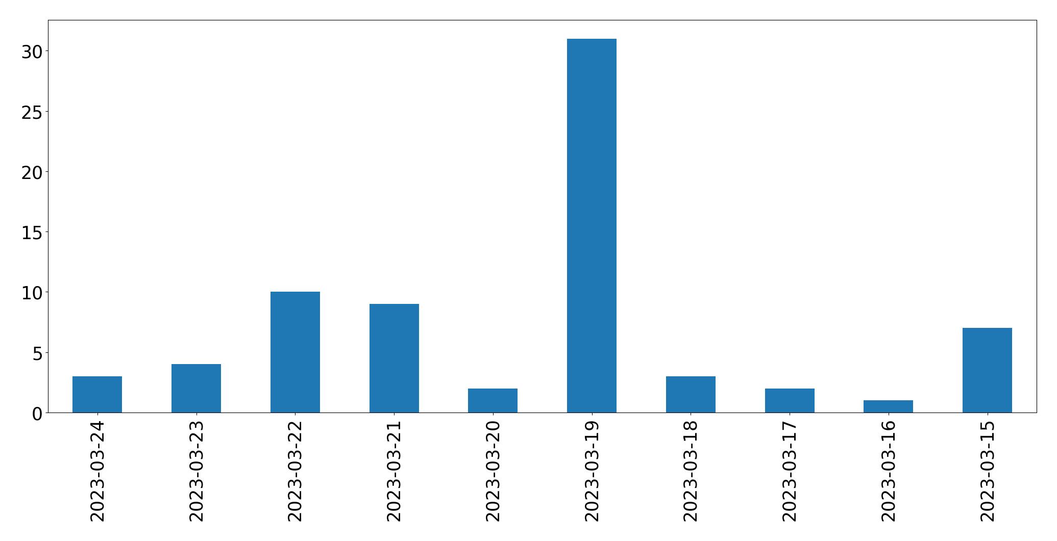 Gunluk tweet grafigi