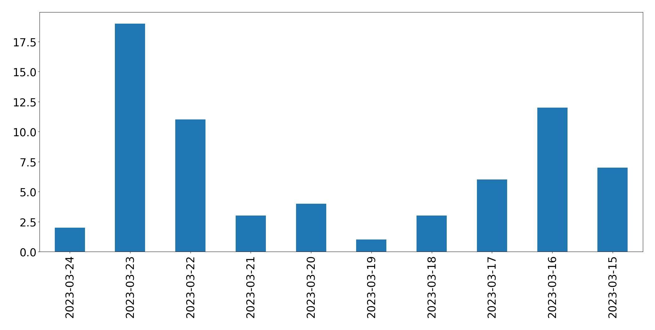 مخطط التغريدات اليومية