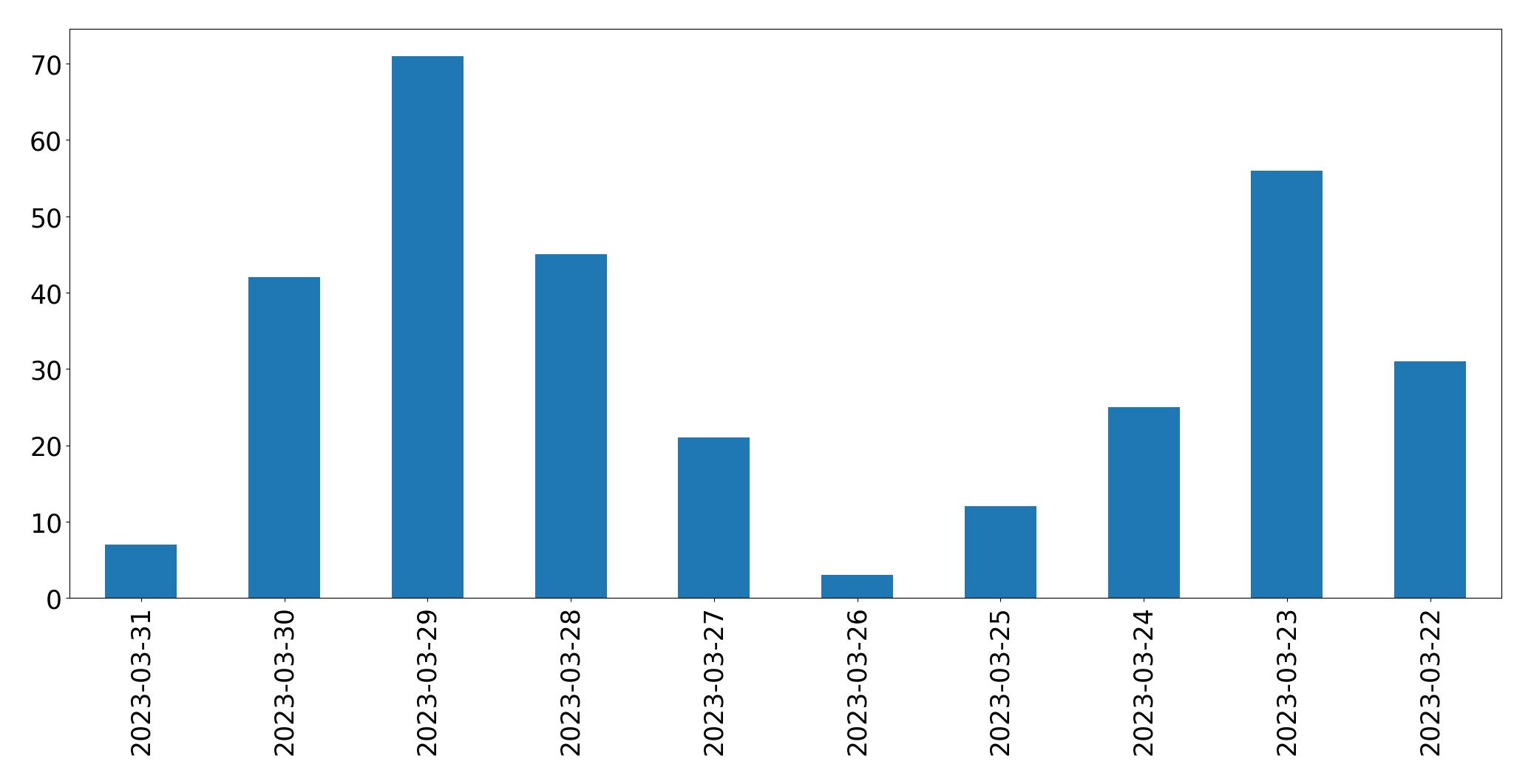 Gunluk tweet grafigi