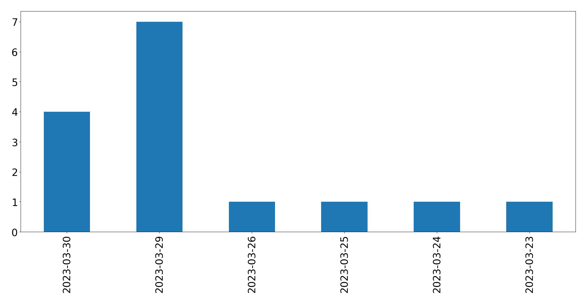 Gráfico de tweets por dia