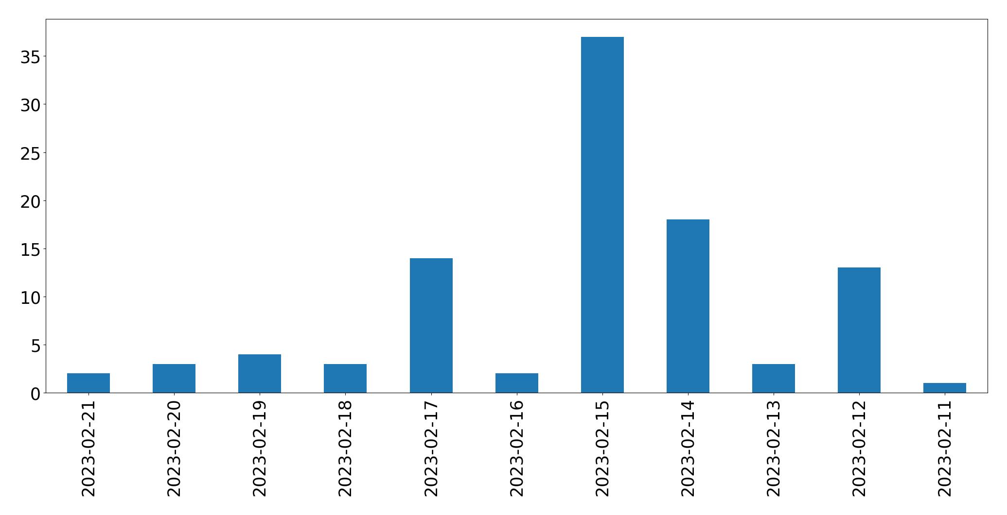 Gráfico de tweets por dia