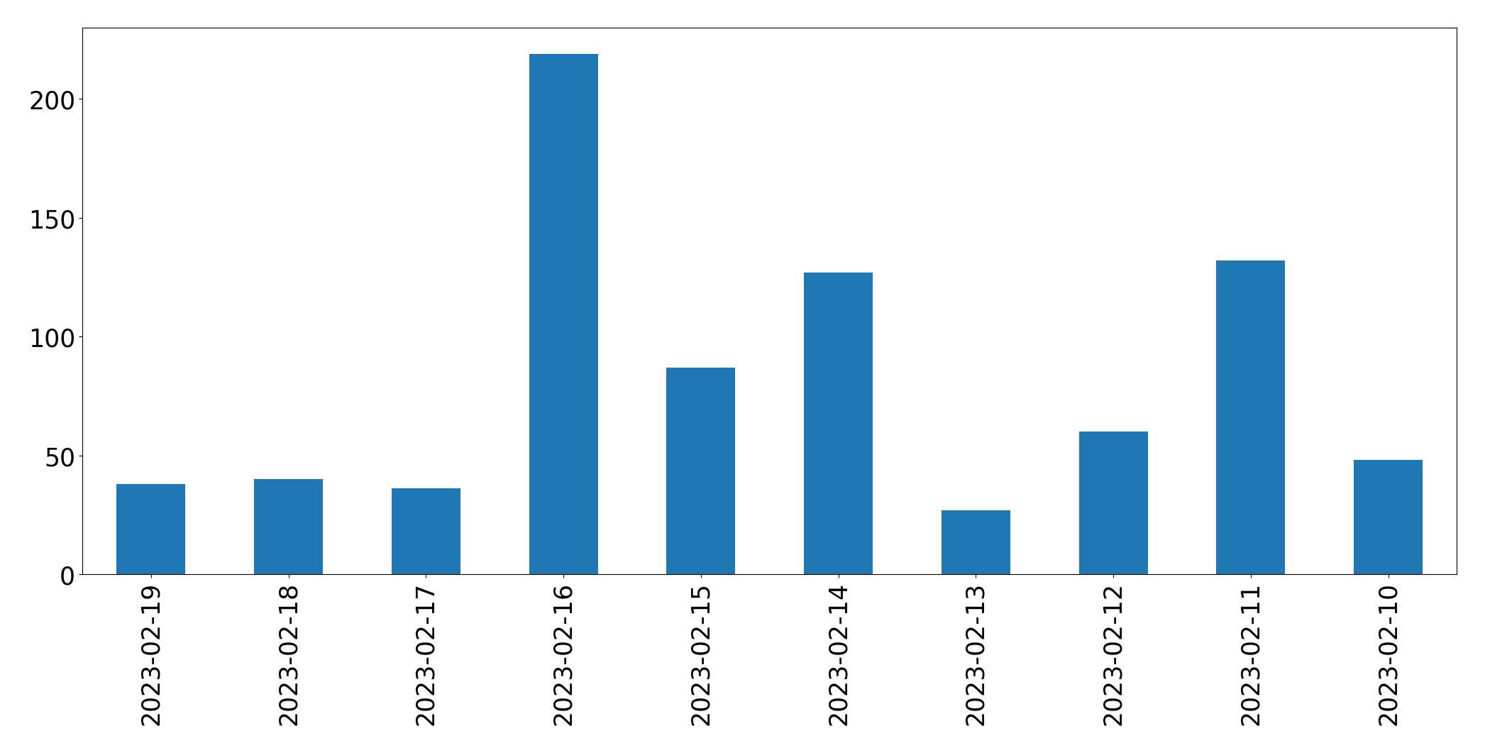 Gráfico de tweets por dia