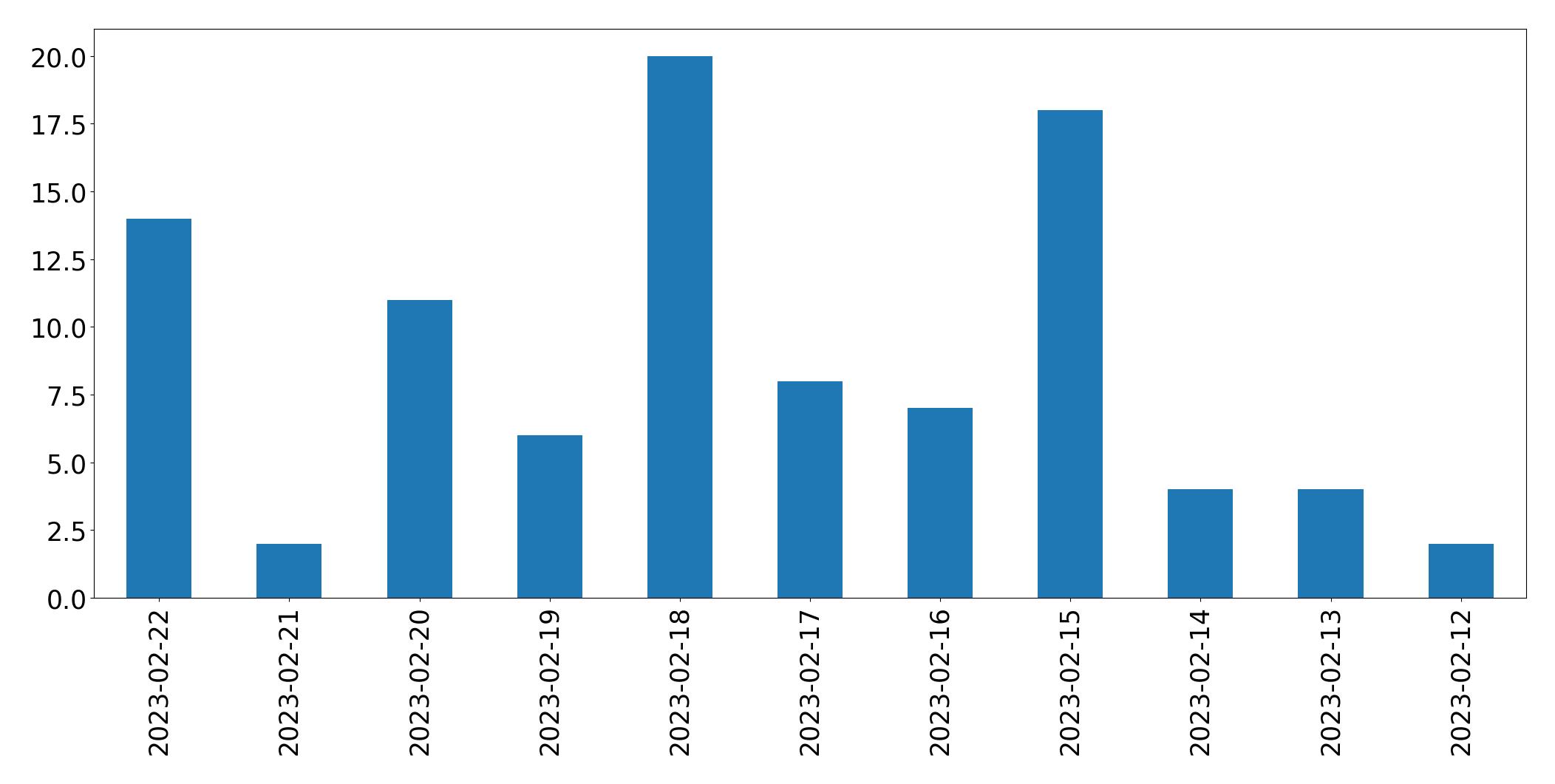 مخطط التغريدات اليومية