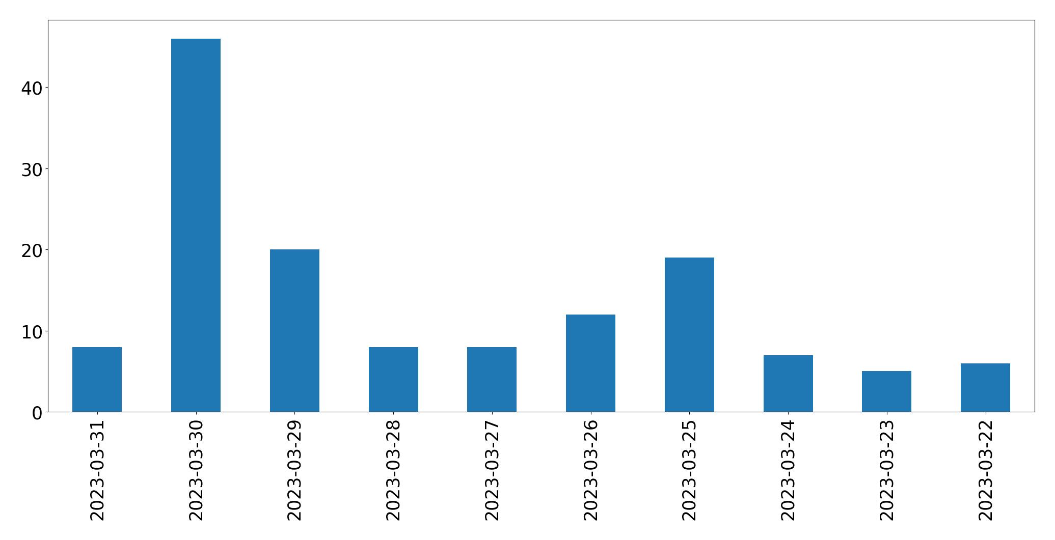Gunluk tweet grafigi