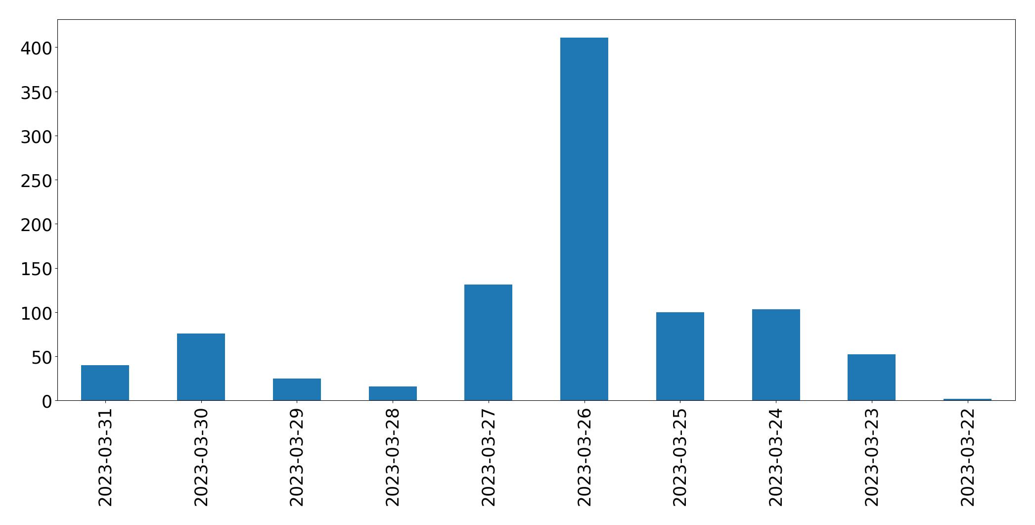 Gráfico de tweets por dia