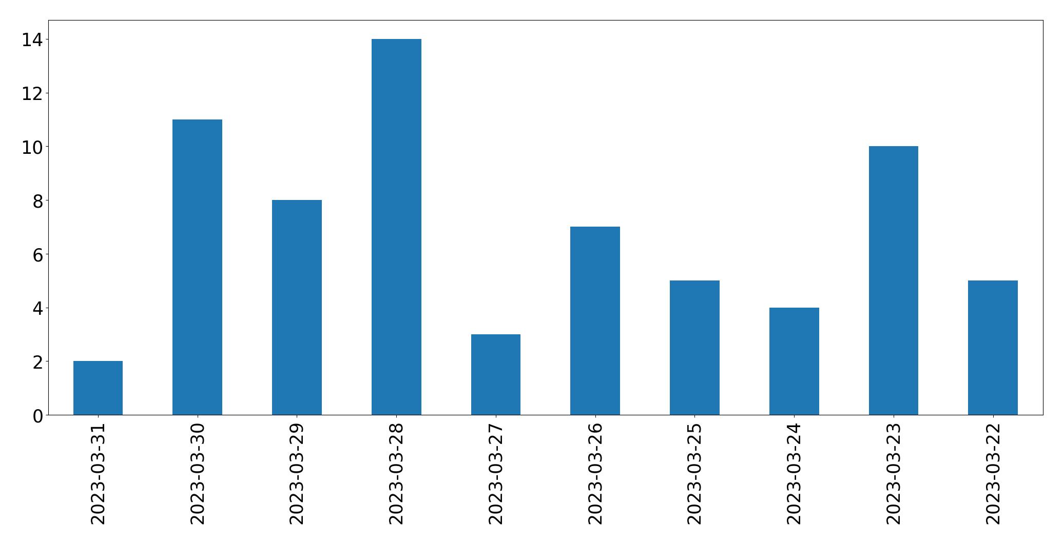 Tweets per day chart