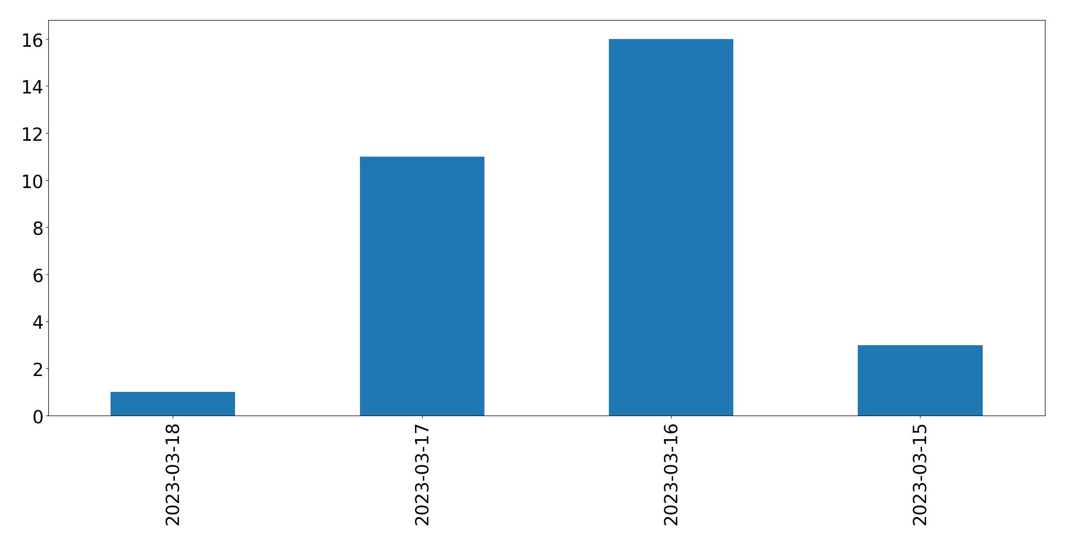 Gráfico de tweets por dia